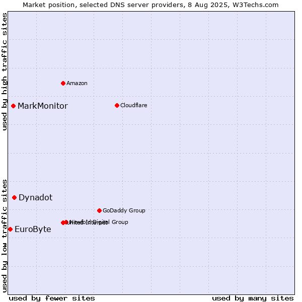 Market position of Dynadot vs. MarkMonitor vs. EuroByte
