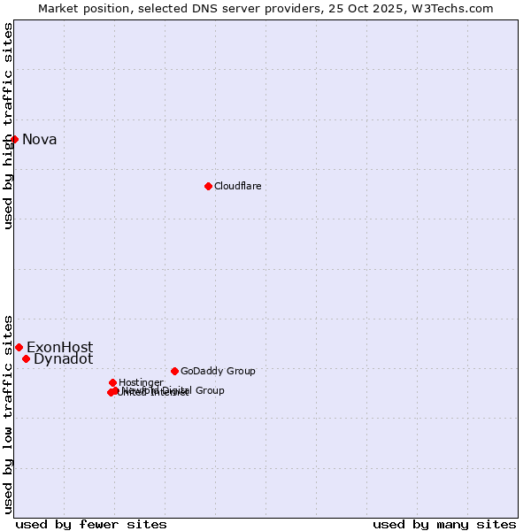 Market position of Dynadot vs. ExonHost vs. Nova