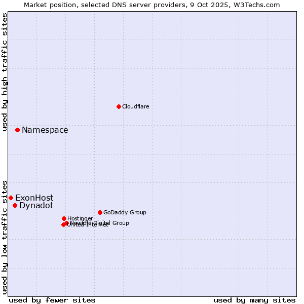 Market position of Namespace vs. Dynadot vs. ExonHost