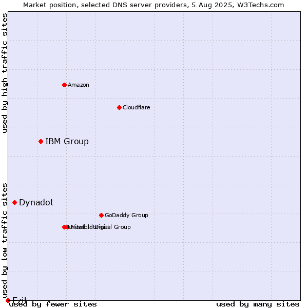 Market position of IBM Group vs. Dynadot vs. Ezit