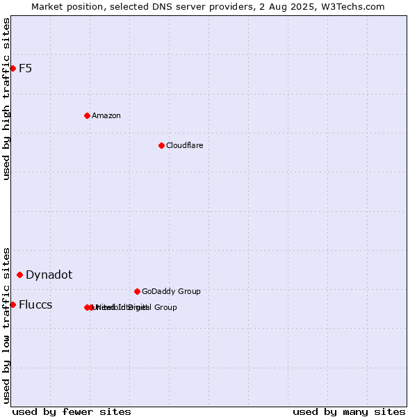 Market position of Dynadot vs. Fluccs vs. F5