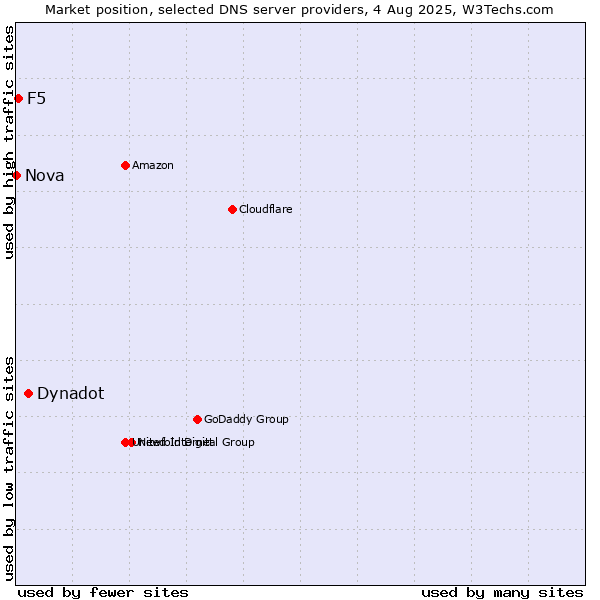 Market position of Dynadot vs. F5 vs. Nova