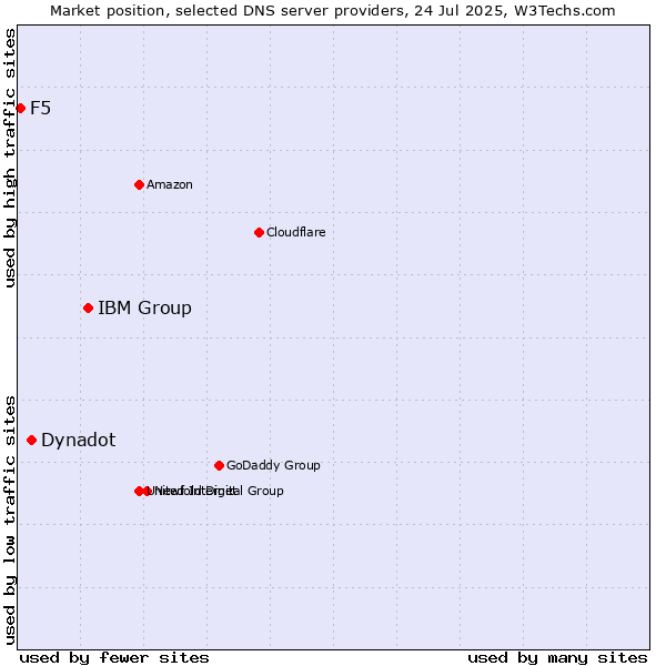 Market position of IBM Group vs. Dynadot vs. F5