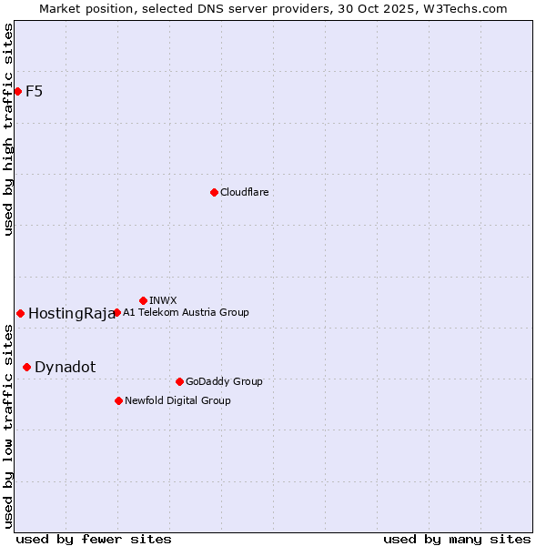 Market position of Dynadot vs. HostingRaja vs. F5