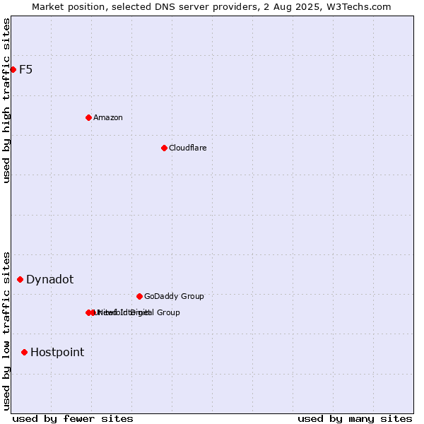 Market position of Hostpoint vs. Dynadot vs. F5