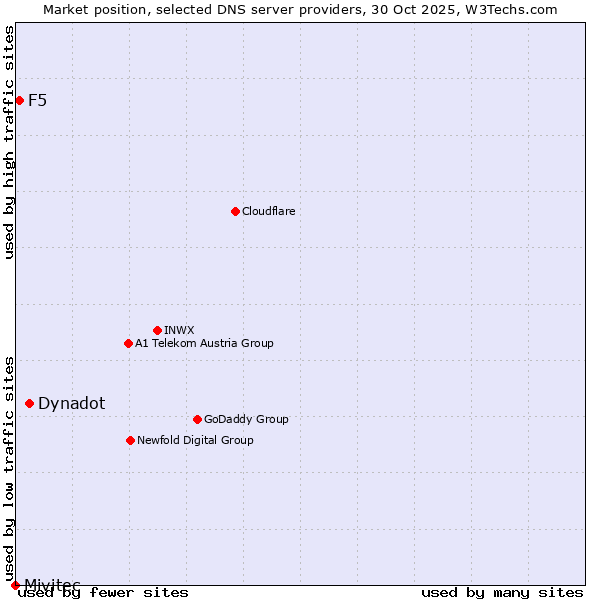 Market position of Dynadot vs. F5 vs. Mivitec