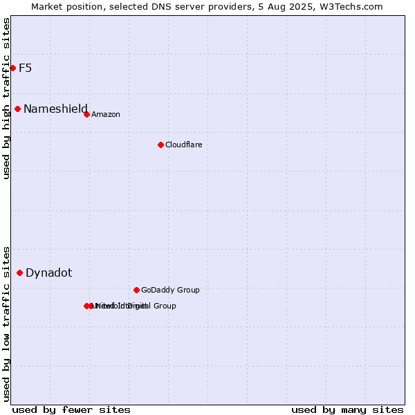Market position of Dynadot vs. Nameshield vs. F5