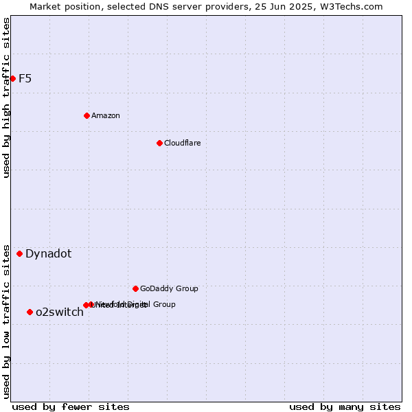 Market position of o2switch vs. Dynadot vs. F5