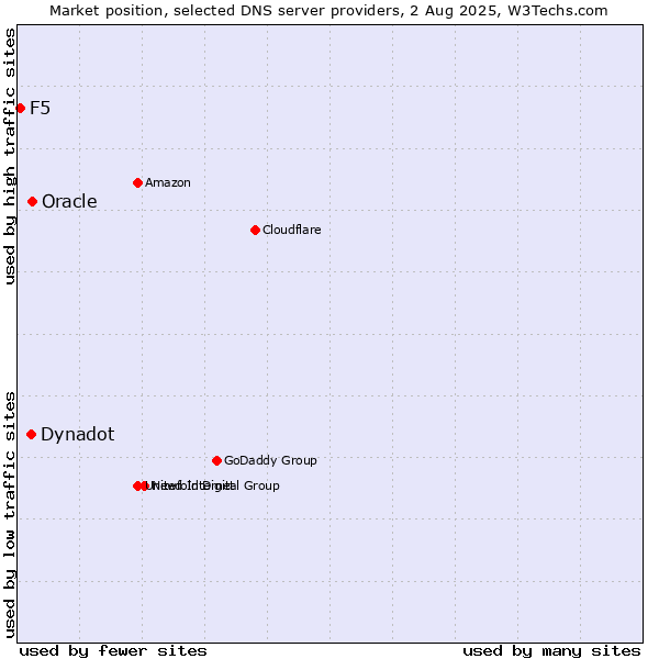 Market position of Oracle vs. Dynadot vs. F5