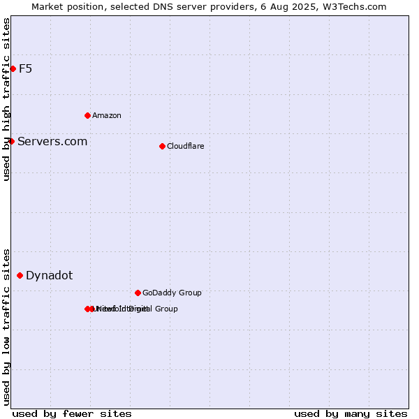 Market position of Dynadot vs. F5 vs. Servers.com