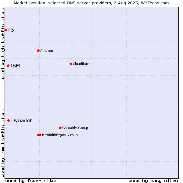 Market position of Dynadot vs. IBM vs. F5