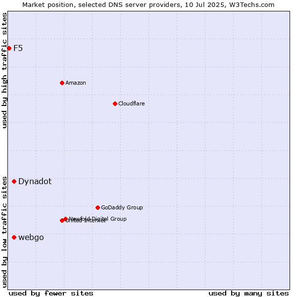 Market position of Dynadot vs. webgo vs. F5