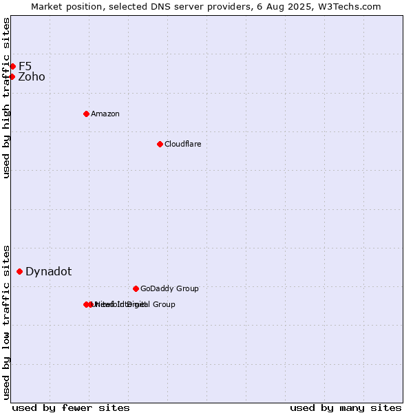 Market position of Dynadot vs. F5 vs. Zoho