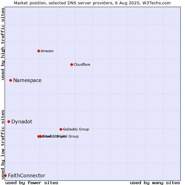 Market position of Namespace vs. Dynadot vs. FaithConnector