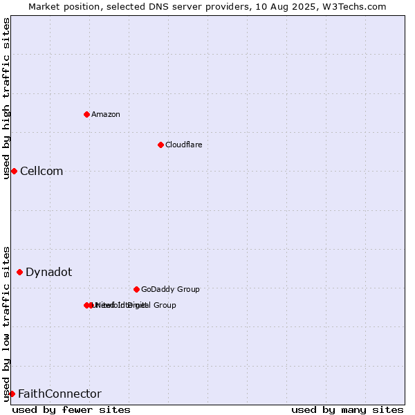 Market position of Dynadot vs. Cellcom vs. FaithConnector