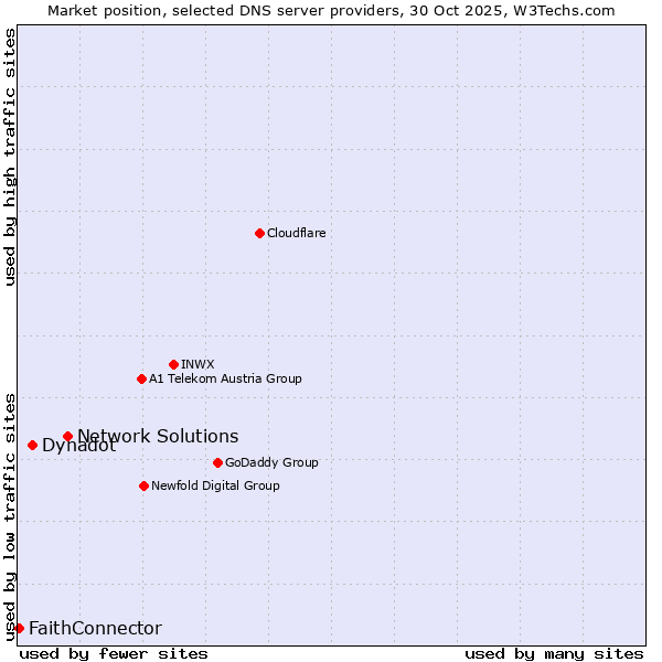 Market position of Network Solutions vs. Dynadot vs. FaithConnector