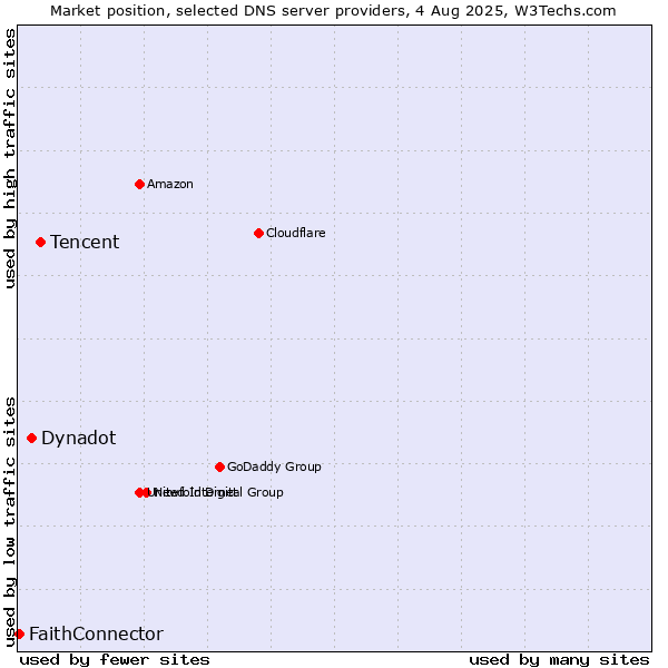 Market position of Tencent vs. Dynadot vs. FaithConnector
