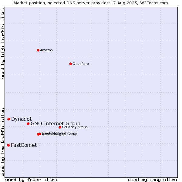 Market position of GMO Internet Group vs. Dynadot vs. FastComet