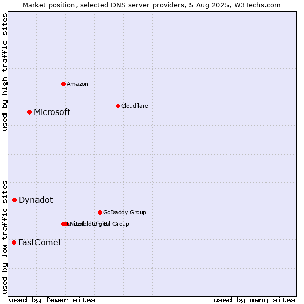Market position of Microsoft vs. Dynadot vs. FastComet