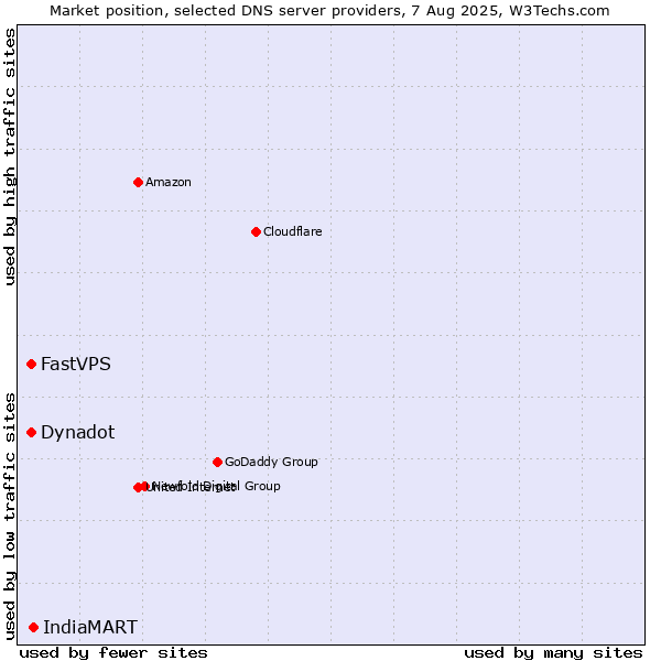 Market position of IndiaMART vs. Dynadot vs. FastVPS