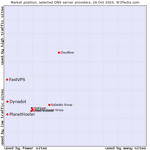 Market position of PlanetHoster vs. Dynadot vs. FastVPS