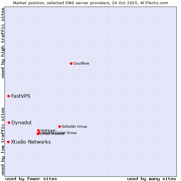 Market position of Dynadot vs. FastVPS vs. Xtudio Networks