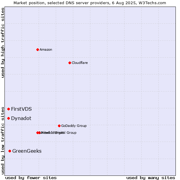Market position of GreenGeeks vs. Dynadot vs. FirstVDS