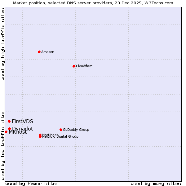 Market position of Dynadot vs. FirstVDS vs. MKhost