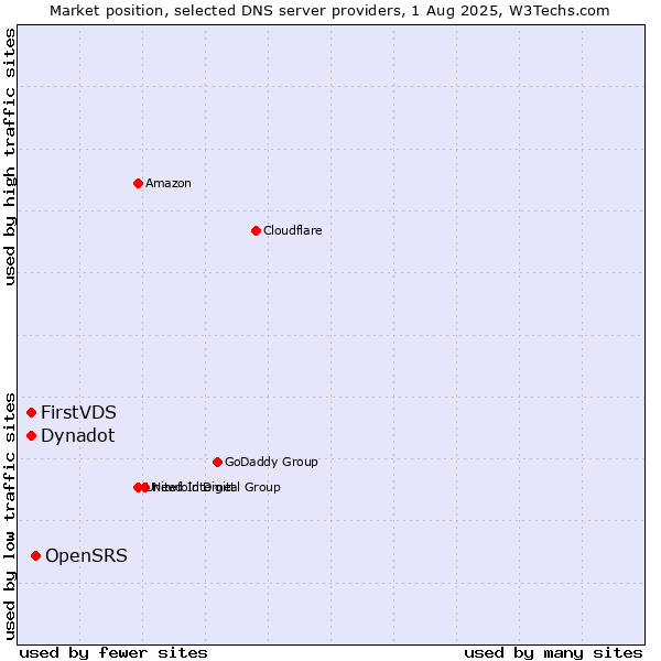 Market position of OpenSRS vs. FirstVDS vs. Dynadot