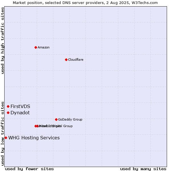 Market position of FirstVDS vs. Dynadot vs. WHG Hosting Services