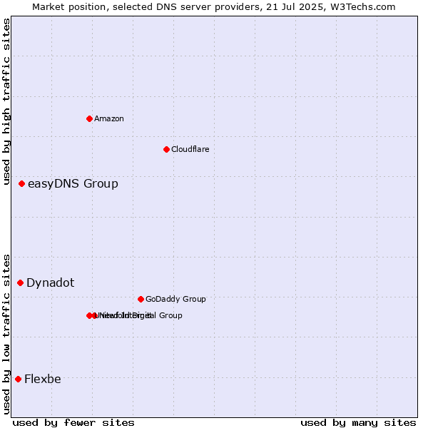 Market position of easyDNS Group vs. Dynadot vs. Flexbe