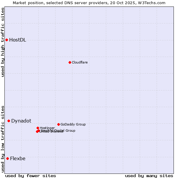 Market position of Dynadot vs. Flexbe vs. HostDL