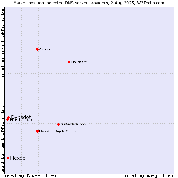 Market position of Dynadot vs. Flexbe vs. Hosterion