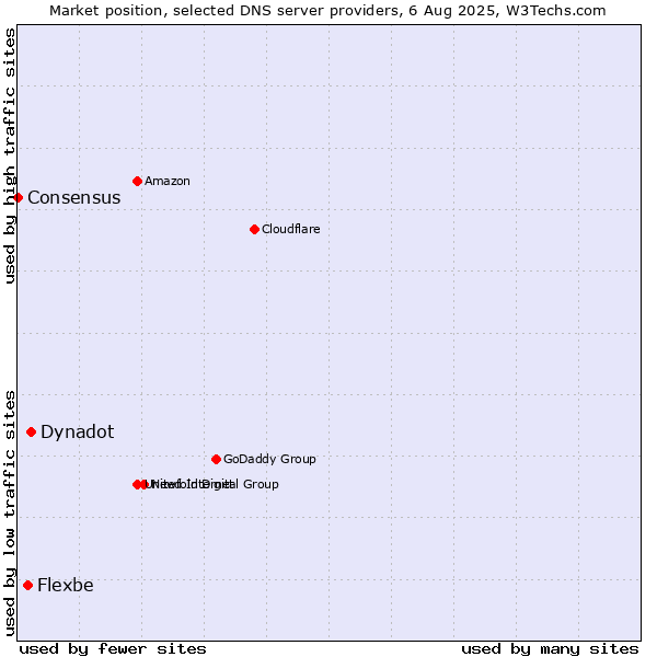 Market position of Dynadot vs. Flexbe vs. Consensus