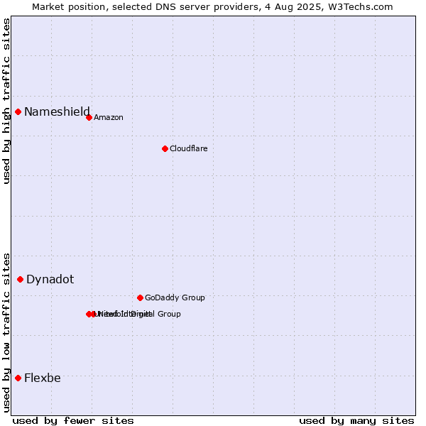 Market position of Dynadot vs. Nameshield vs. Flexbe