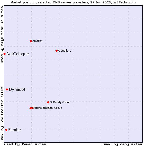 Market position of Dynadot vs. Flexbe vs. NetCologne