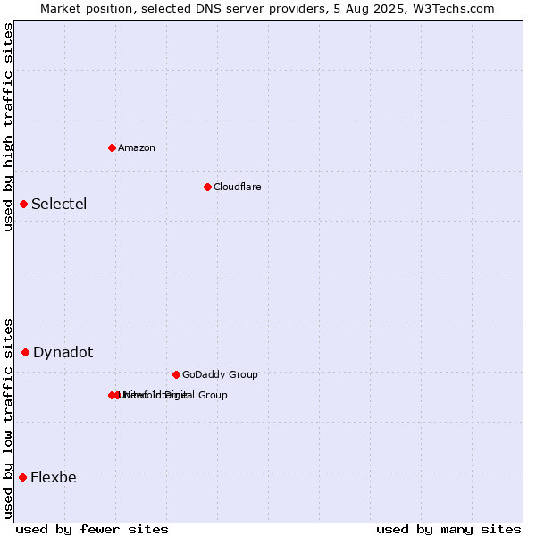Market position of Dynadot vs. Selectel vs. Flexbe
