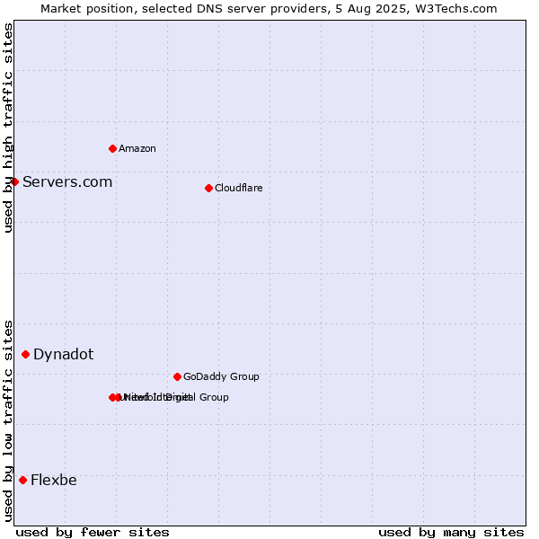 Market position of Dynadot vs. Flexbe vs. Servers.com
