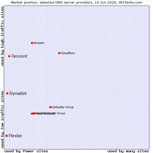Market position of Tencent vs. Dynadot vs. Flexbe