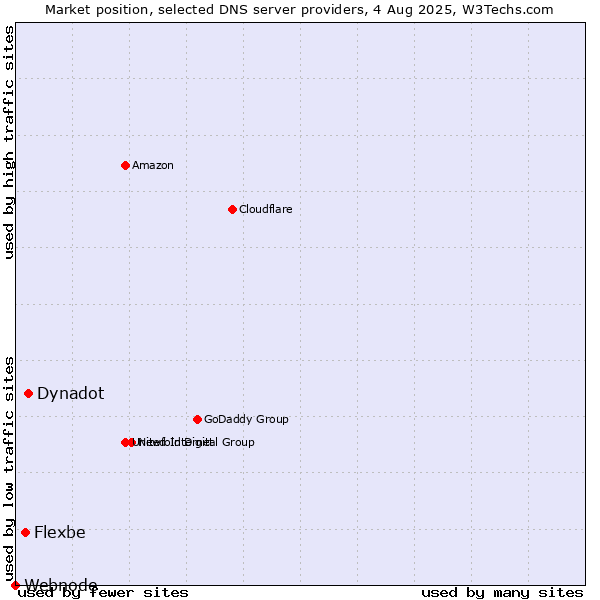 Market position of Dynadot vs. Flexbe vs. Webnode