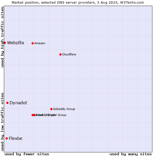 Market position of Dynadot vs. Flexbe vs. Webzilla