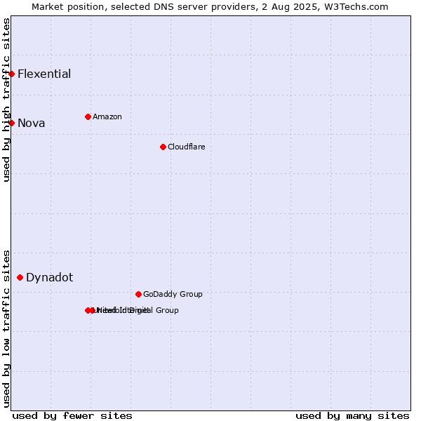 Market position of Dynadot vs. Nova vs. Flexential