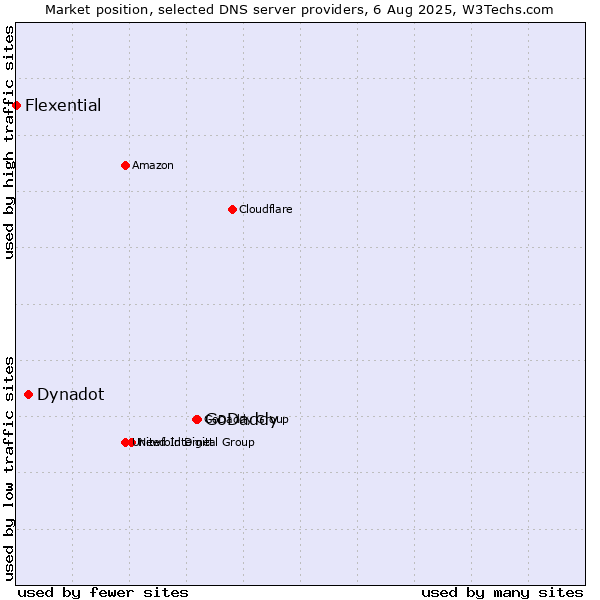 Market position of GoDaddy vs. Dynadot vs. Flexential