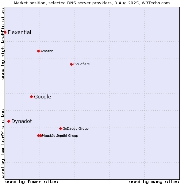 Market position of Google vs. Dynadot vs. Flexential