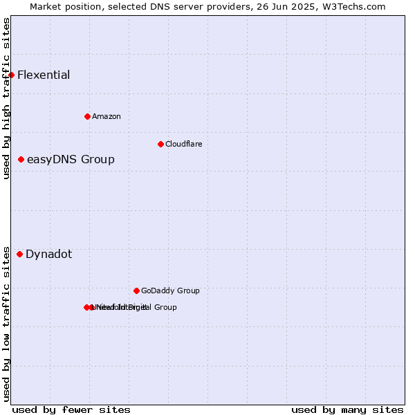 Market position of easyDNS Group vs. Dynadot vs. Flexential