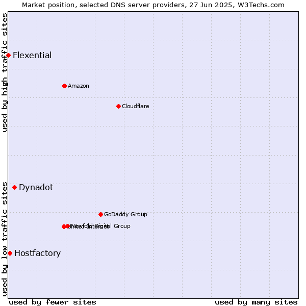 Market position of Dynadot vs. Hostfactory vs. Flexential