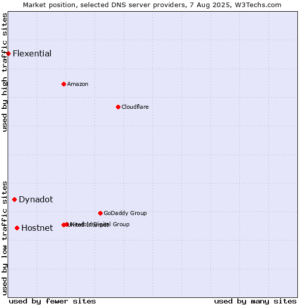 Market position of Hostnet vs. Dynadot vs. Flexential