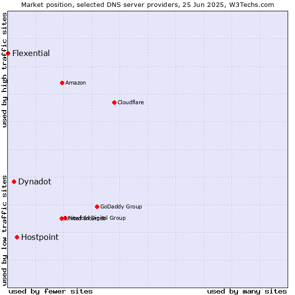 Market position of Hostpoint vs. Dynadot vs. Flexential