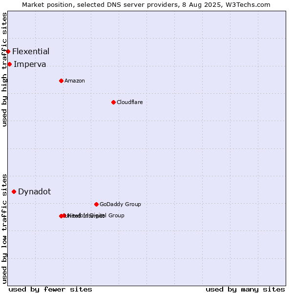 Market position of Dynadot vs. Imperva vs. Flexential