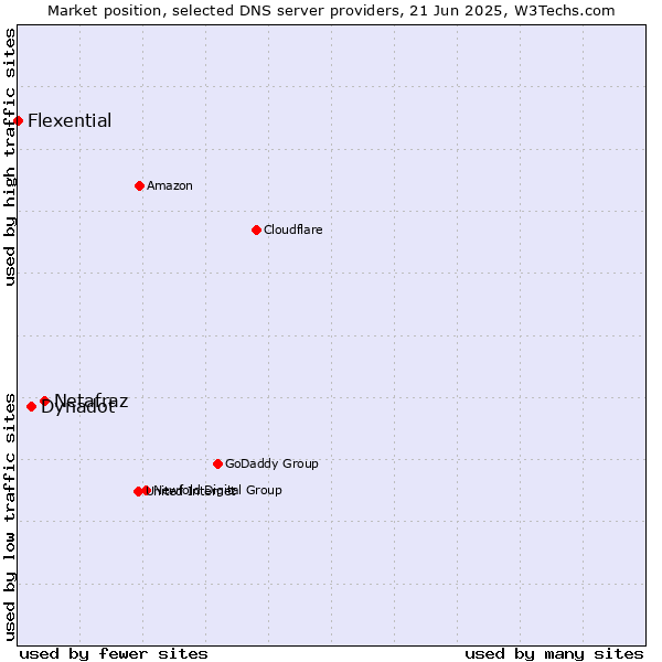 Market position of Netafraz vs. Dynadot vs. Flexential
